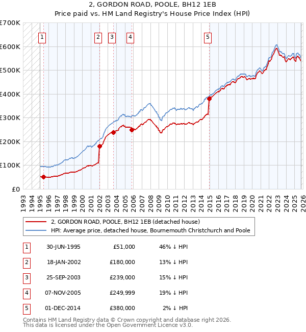 2, GORDON ROAD, POOLE, BH12 1EB: Price paid vs HM Land Registry's House Price Index