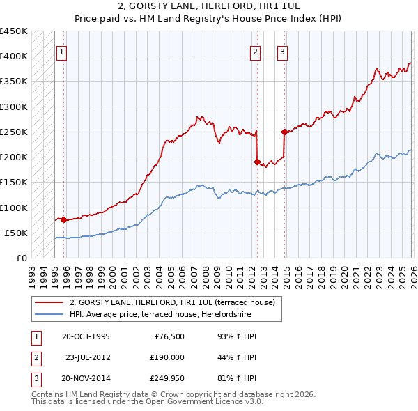 2, GORSTY LANE, HEREFORD, HR1 1UL: Price paid vs HM Land Registry's House Price Index