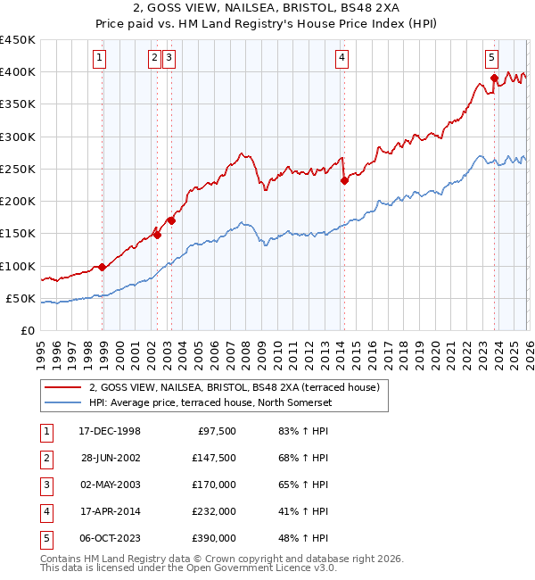 2, GOSS VIEW, NAILSEA, BRISTOL, BS48 2XA: Price paid vs HM Land Registry's House Price Index