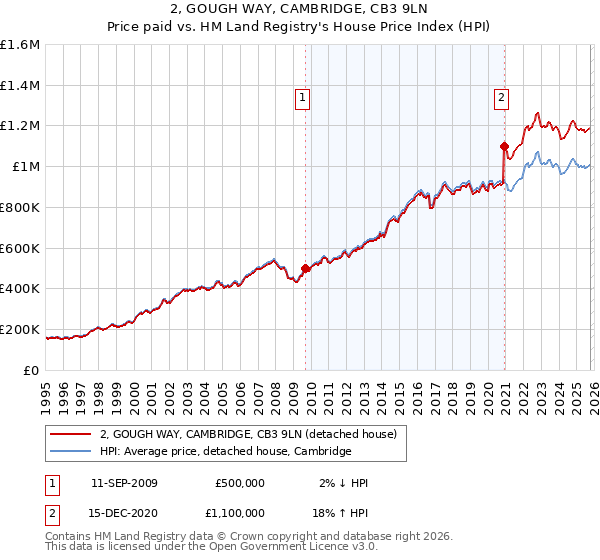 2, GOUGH WAY, CAMBRIDGE, CB3 9LN: Price paid vs HM Land Registry's House Price Index
