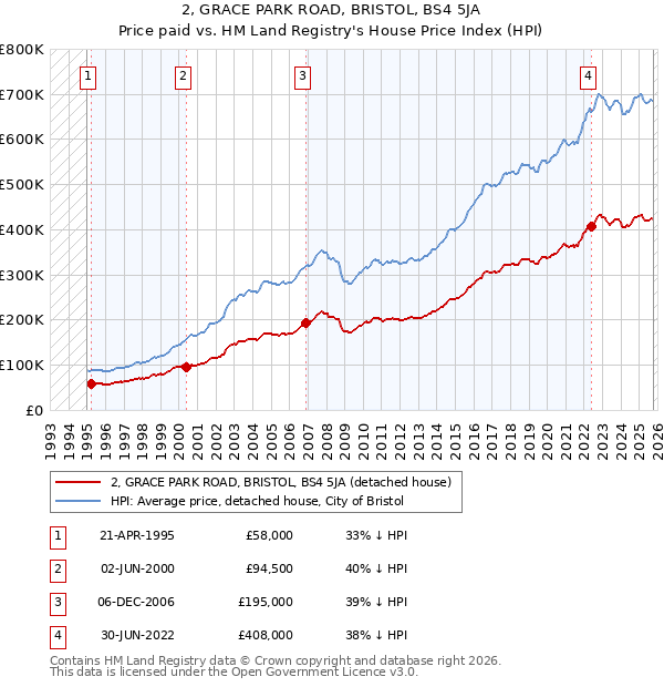 2, GRACE PARK ROAD, BRISTOL, BS4 5JA: Price paid vs HM Land Registry's House Price Index