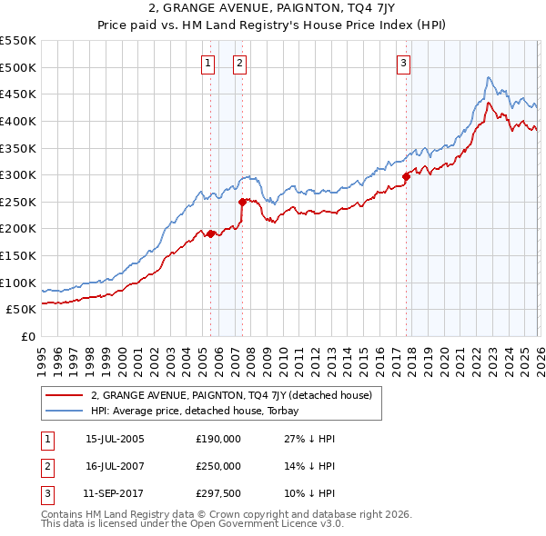2, GRANGE AVENUE, PAIGNTON, TQ4 7JY: Price paid vs HM Land Registry's House Price Index