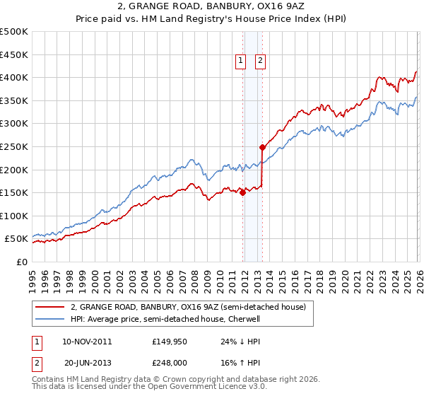 2, GRANGE ROAD, BANBURY, OX16 9AZ: Price paid vs HM Land Registry's House Price Index