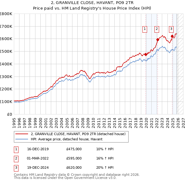 2, GRANVILLE CLOSE, HAVANT, PO9 2TR: Price paid vs HM Land Registry's House Price Index