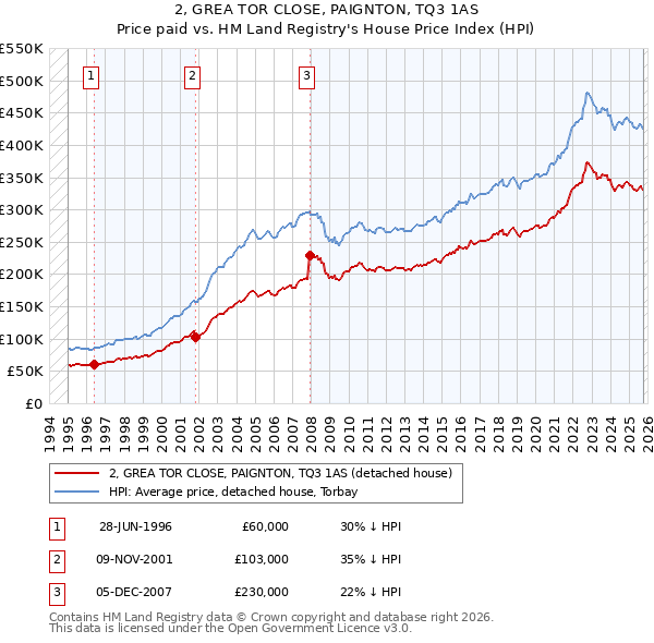 2, GREA TOR CLOSE, PAIGNTON, TQ3 1AS: Price paid vs HM Land Registry's House Price Index