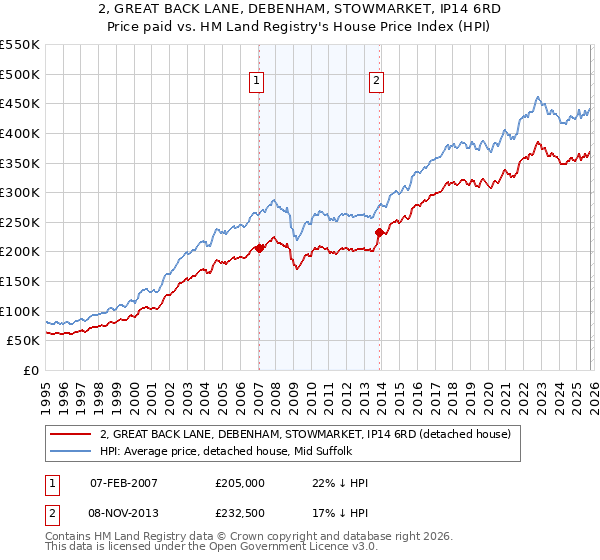 2, GREAT BACK LANE, DEBENHAM, STOWMARKET, IP14 6RD: Price paid vs HM Land Registry's House Price Index