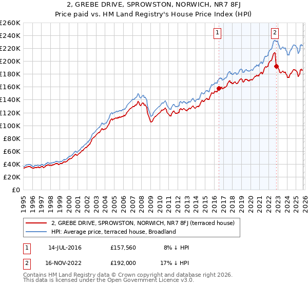 2, GREBE DRIVE, SPROWSTON, NORWICH, NR7 8FJ: Price paid vs HM Land Registry's House Price Index