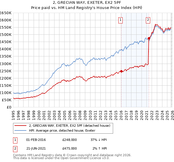 2, GRECIAN WAY, EXETER, EX2 5PF: Price paid vs HM Land Registry's House Price Index