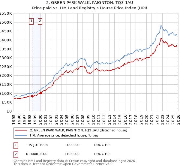 2, GREEN PARK WALK, PAIGNTON, TQ3 1AU: Price paid vs HM Land Registry's House Price Index