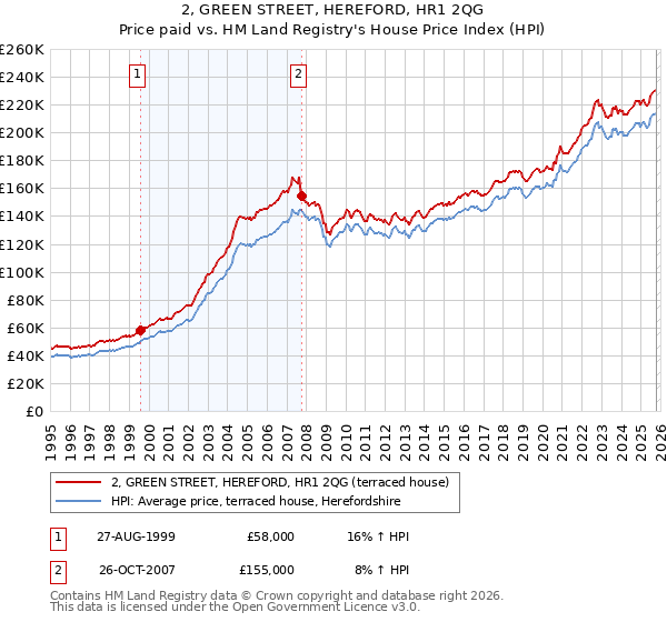 2, GREEN STREET, HEREFORD, HR1 2QG: Price paid vs HM Land Registry's House Price Index