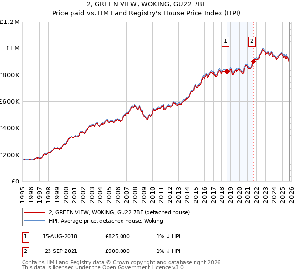 2, GREEN VIEW, WOKING, GU22 7BF: Price paid vs HM Land Registry's House Price Index