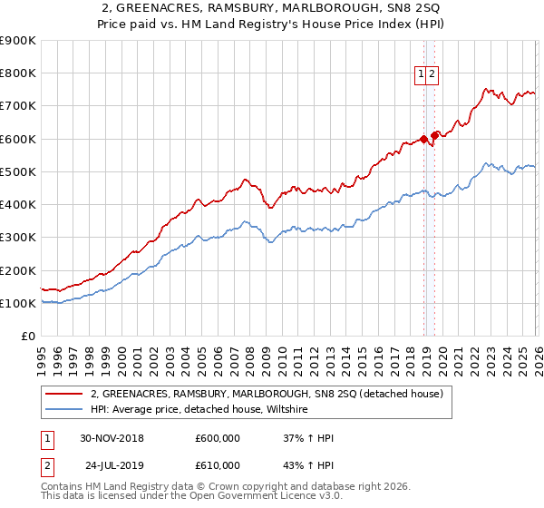 2, GREENACRES, RAMSBURY, MARLBOROUGH, SN8 2SQ: Price paid vs HM Land Registry's House Price Index
