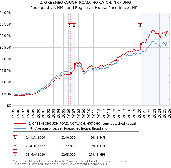 2, GREENBOROUGH ROAD, NORWICH, NR7 9HG: Price paid vs HM Land Registry's House Price Index