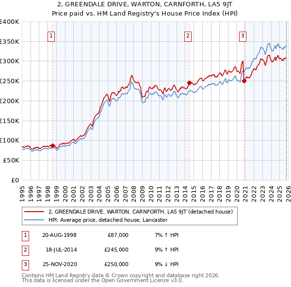 2, GREENDALE DRIVE, WARTON, CARNFORTH, LA5 9JT: Price paid vs HM Land Registry's House Price Index