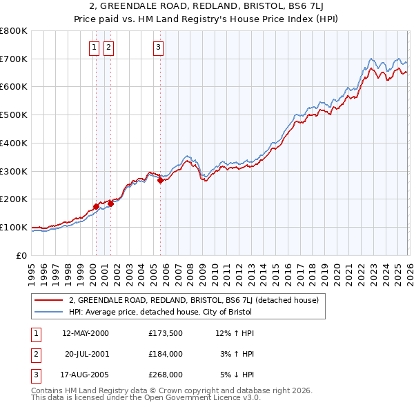 2, GREENDALE ROAD, REDLAND, BRISTOL, BS6 7LJ: Price paid vs HM Land Registry's House Price Index
