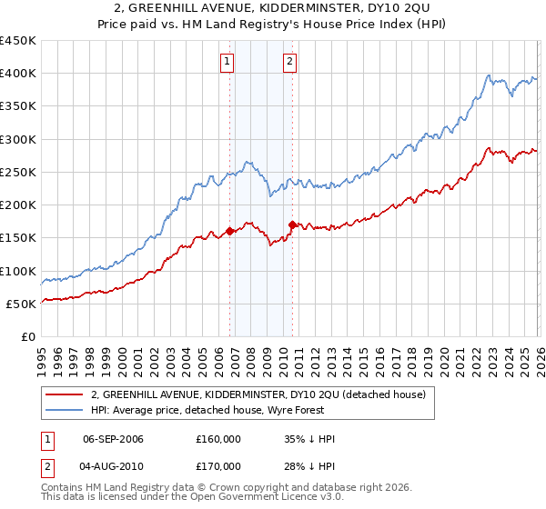 2, GREENHILL AVENUE, KIDDERMINSTER, DY10 2QU: Price paid vs HM Land Registry's House Price Index