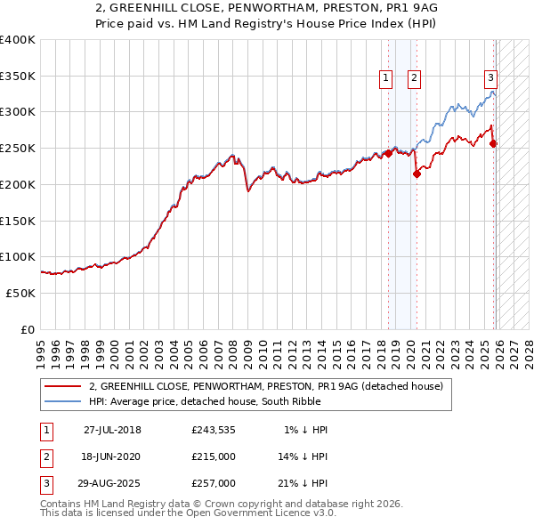 2, GREENHILL CLOSE, PENWORTHAM, PRESTON, PR1 9AG: Price paid vs HM Land Registry's House Price Index