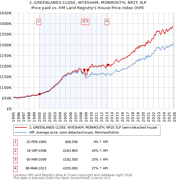 2, GREENLANDS CLOSE, WYESHAM, MONMOUTH, NP25 3LP: Price paid vs HM Land Registry's House Price Index