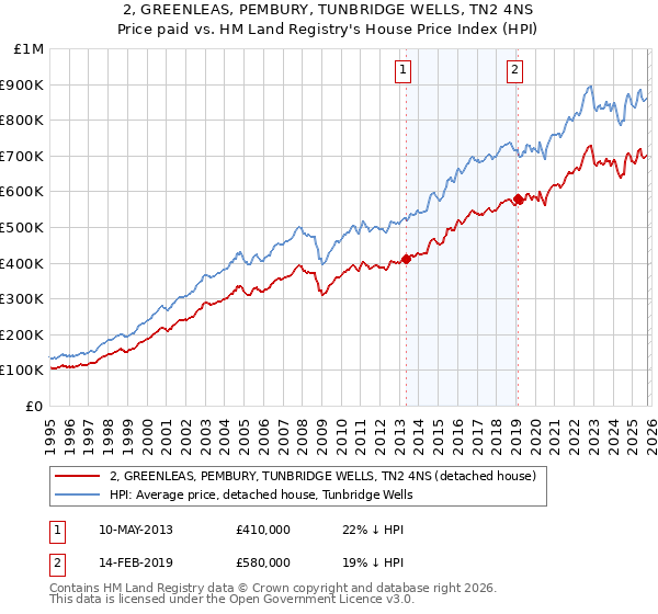 2, GREENLEAS, PEMBURY, TUNBRIDGE WELLS, TN2 4NS: Price paid vs HM Land Registry's House Price Index