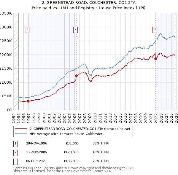 2, GREENSTEAD ROAD, COLCHESTER, CO1 2TA: Price paid vs HM Land Registry's House Price Index