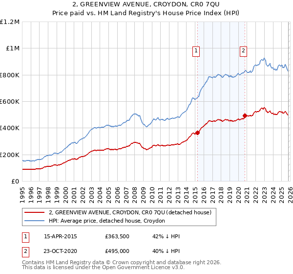 2, GREENVIEW AVENUE, CROYDON, CR0 7QU: Price paid vs HM Land Registry's House Price Index