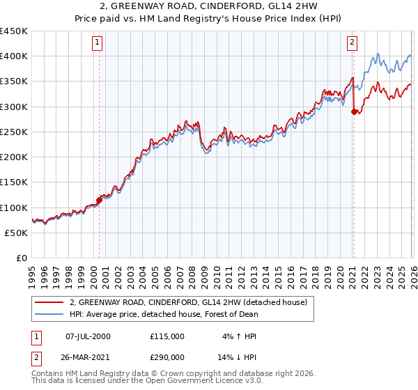 2, GREENWAY ROAD, CINDERFORD, GL14 2HW: Price paid vs HM Land Registry's House Price Index