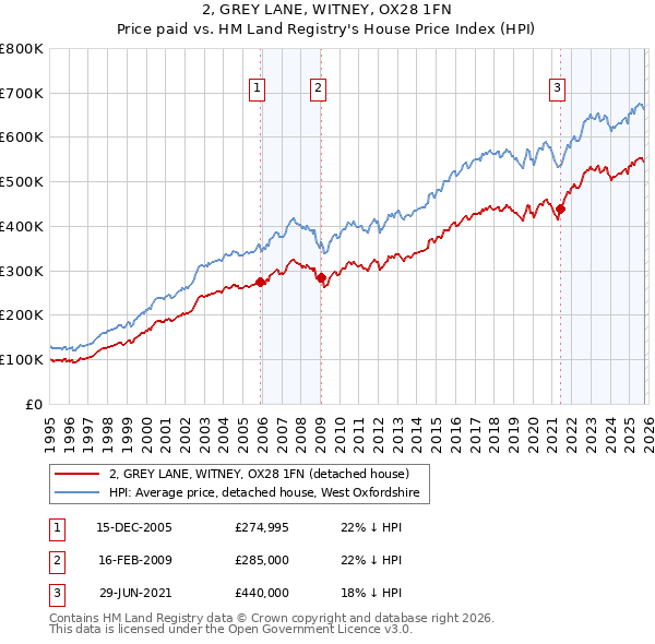 2, GREY LANE, WITNEY, OX28 1FN: Price paid vs HM Land Registry's House Price Index