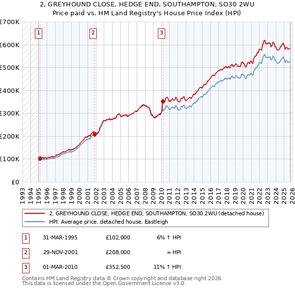 2, GREYHOUND CLOSE, HEDGE END, SOUTHAMPTON, SO30 2WU: Price paid vs HM Land Registry's House Price Index