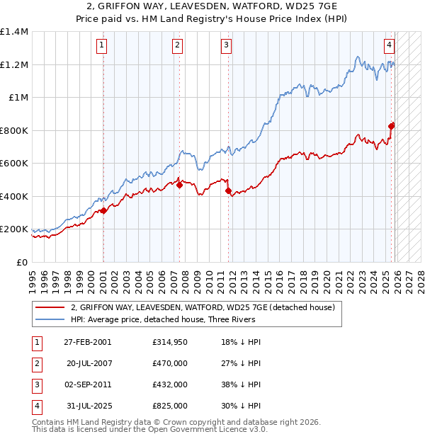 2, GRIFFON WAY, LEAVESDEN, WATFORD, WD25 7GE: Price paid vs HM Land Registry's House Price Index