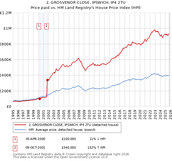 2, GROSVENOR CLOSE, IPSWICH, IP4 2TU: Price paid vs HM Land Registry's House Price Index
