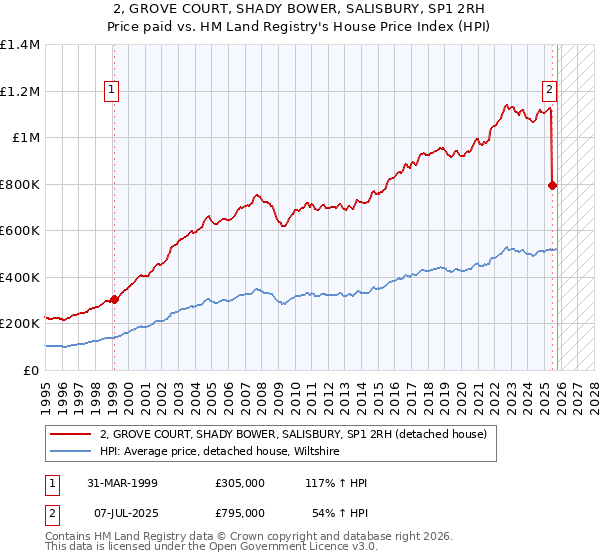 2, GROVE COURT, SHADY BOWER, SALISBURY, SP1 2RH: Price paid vs HM Land Registry's House Price Index