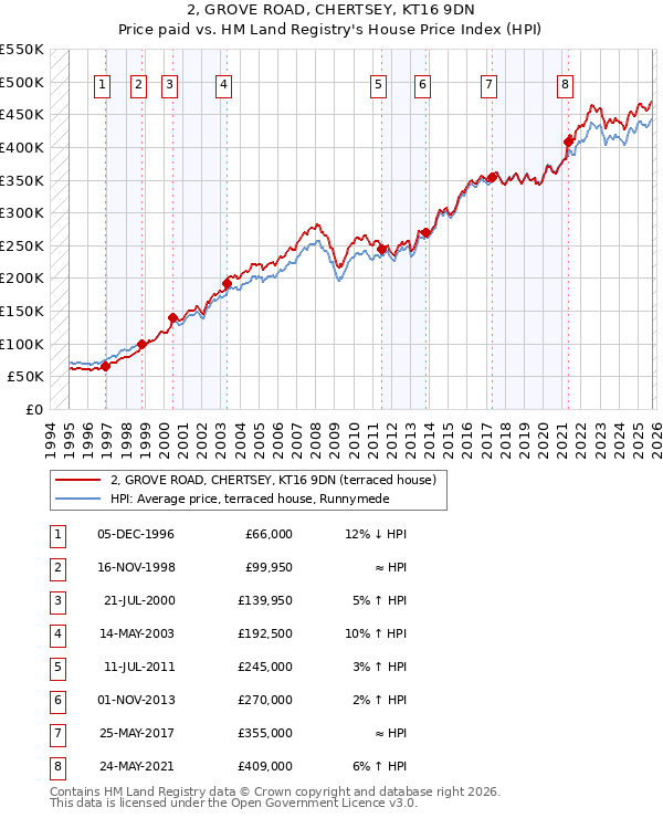 2, GROVE ROAD, CHERTSEY, KT16 9DN: Price paid vs HM Land Registry's House Price Index