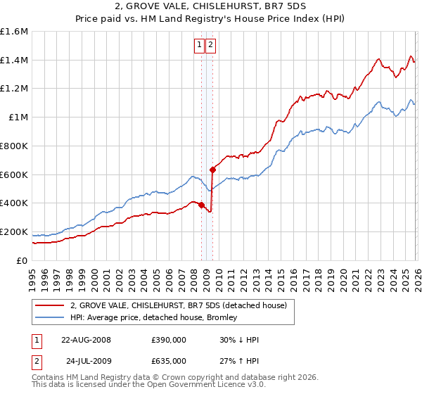 2, GROVE VALE, CHISLEHURST, BR7 5DS: Price paid vs HM Land Registry's House Price Index