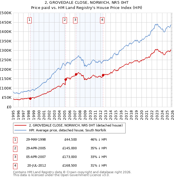 2, GROVEDALE CLOSE, NORWICH, NR5 0HT: Price paid vs HM Land Registry's House Price Index