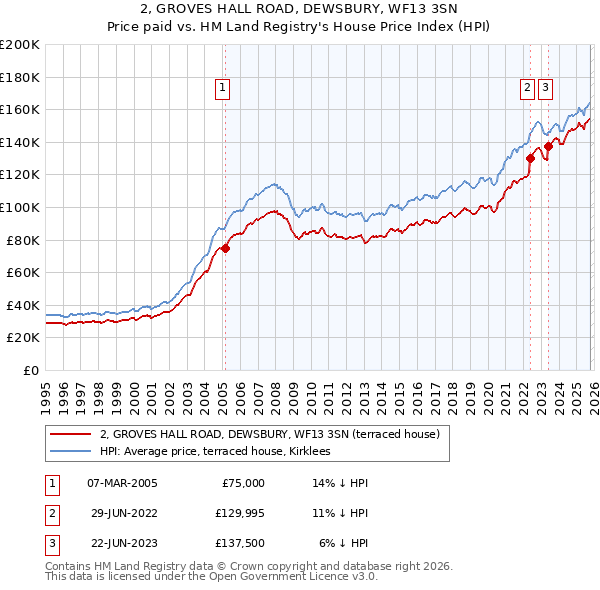2, GROVES HALL ROAD, DEWSBURY, WF13 3SN: Price paid vs HM Land Registry's House Price Index