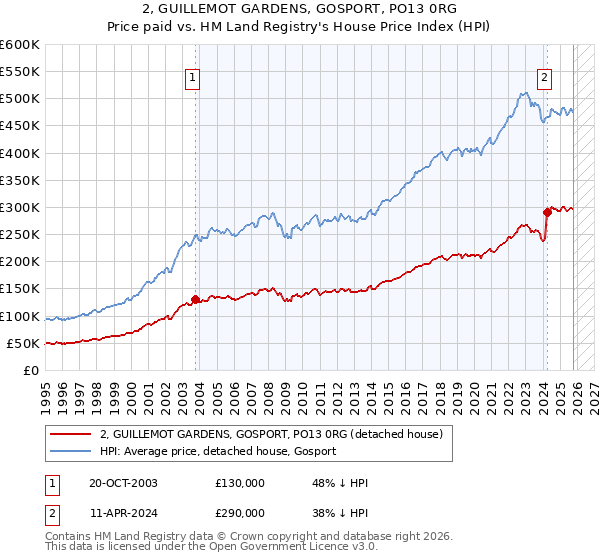 2, GUILLEMOT GARDENS, GOSPORT, PO13 0RG: Price paid vs HM Land Registry's House Price Index