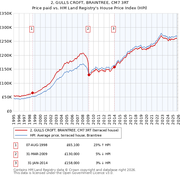 2, GULLS CROFT, BRAINTREE, CM7 3RT: Price paid vs HM Land Registry's House Price Index