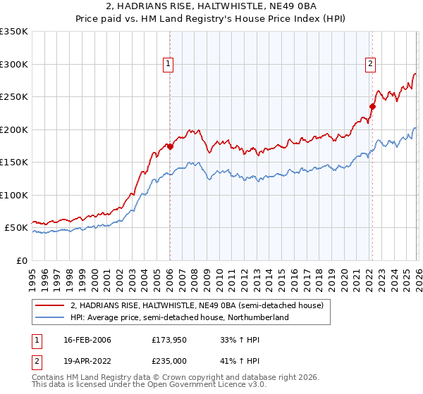 2, HADRIANS RISE, HALTWHISTLE, NE49 0BA: Price paid vs HM Land Registry's House Price Index