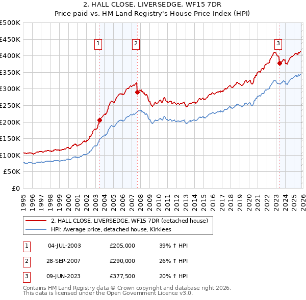 2, HALL CLOSE, LIVERSEDGE, WF15 7DR: Price paid vs HM Land Registry's House Price Index