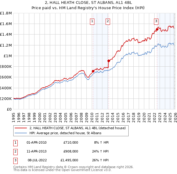 2, HALL HEATH CLOSE, ST ALBANS, AL1 4BL: Price paid vs HM Land Registry's House Price Index