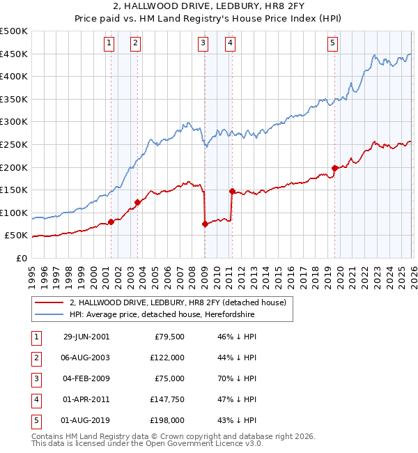 2, HALLWOOD DRIVE, LEDBURY, HR8 2FY: Price paid vs HM Land Registry's House Price Index