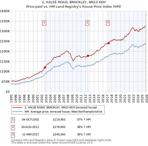 2, HALSE ROAD, BRACKLEY, NN13 6EH: Price paid vs HM Land Registry's House Price Index