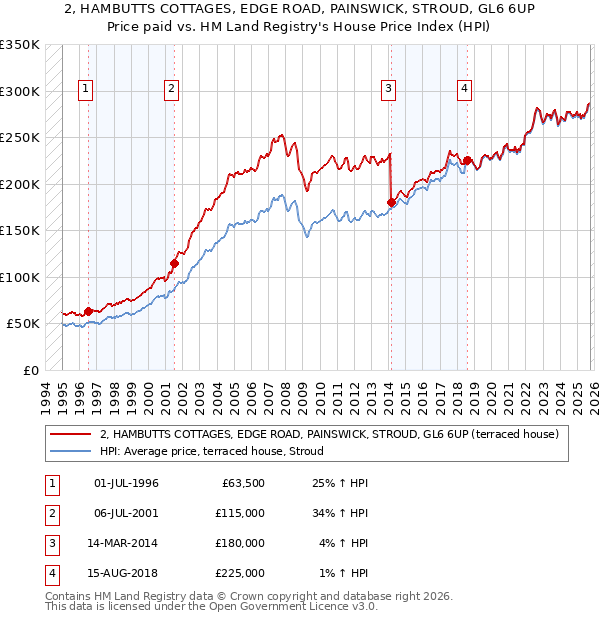 2, HAMBUTTS COTTAGES, EDGE ROAD, PAINSWICK, STROUD, GL6 6UP: Price paid vs HM Land Registry's House Price Index