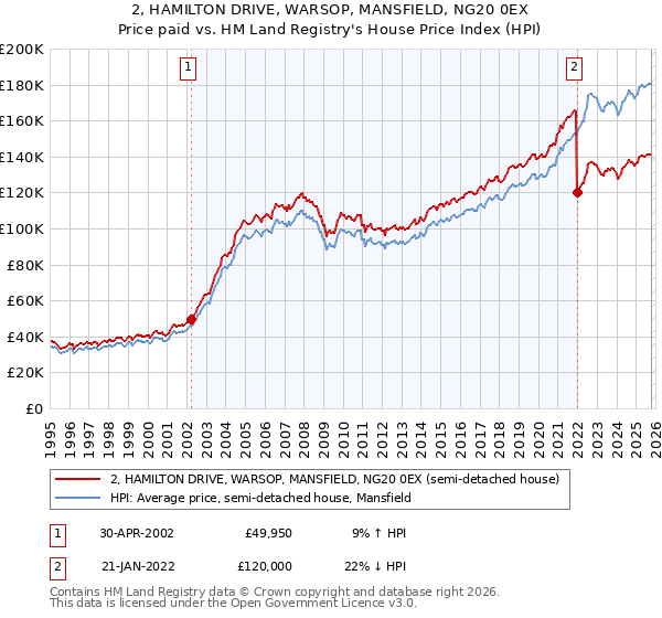 2, HAMILTON DRIVE, WARSOP, MANSFIELD, NG20 0EX: Price paid vs HM Land Registry's House Price Index