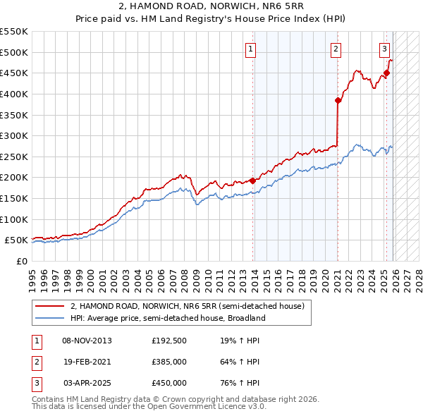 2, HAMOND ROAD, NORWICH, NR6 5RR: Price paid vs HM Land Registry's House Price Index
