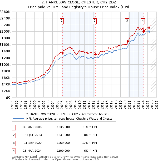 2, HANKELOW CLOSE, CHESTER, CH2 2DZ: Price paid vs HM Land Registry's House Price Index