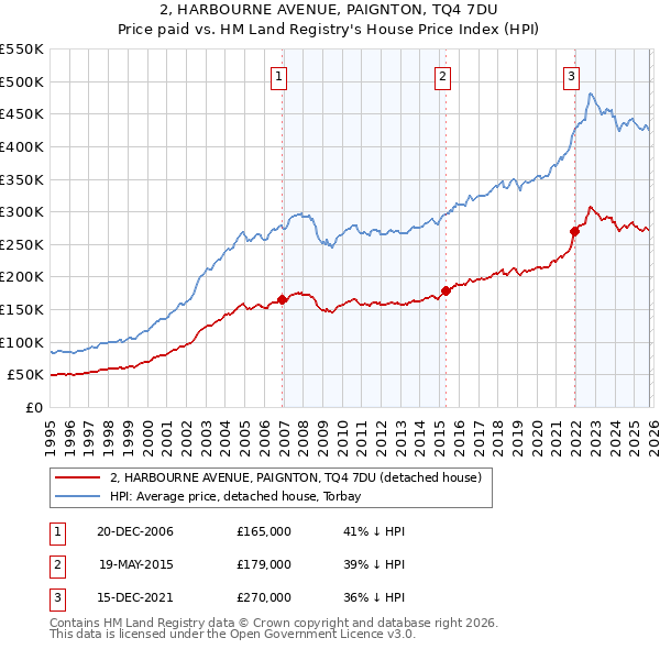 2, HARBOURNE AVENUE, PAIGNTON, TQ4 7DU: Price paid vs HM Land Registry's House Price Index