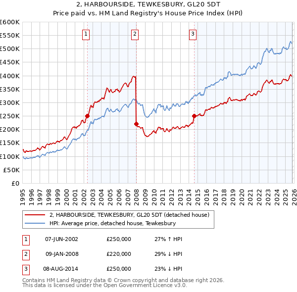 2, HARBOURSIDE, TEWKESBURY, GL20 5DT: Price paid vs HM Land Registry's House Price Index