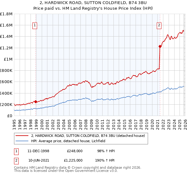 2, HARDWICK ROAD, SUTTON COLDFIELD, B74 3BU: Price paid vs HM Land Registry's House Price Index