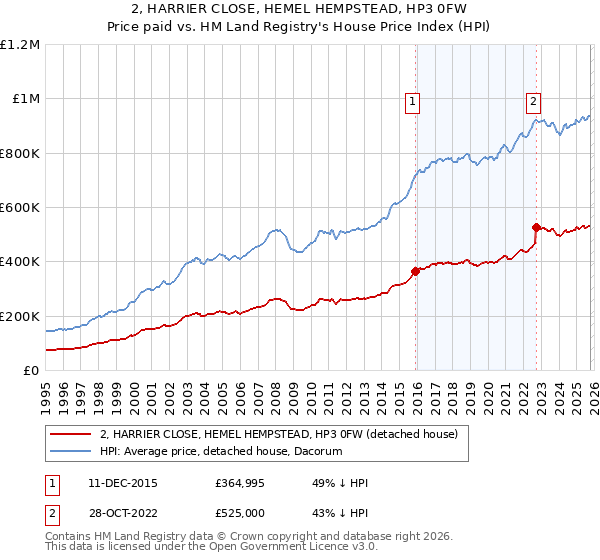 2, HARRIER CLOSE, HEMEL HEMPSTEAD, HP3 0FW: Price paid vs HM Land Registry's House Price Index
